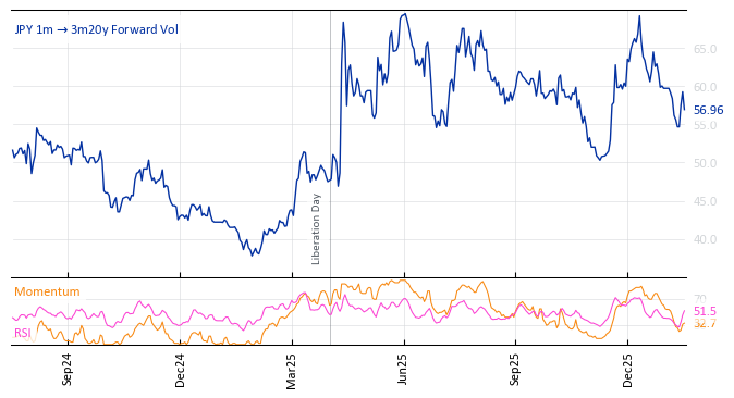JPY 1m->3m20y Forward Vol