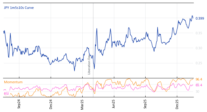JPY 1m5s10s Curve