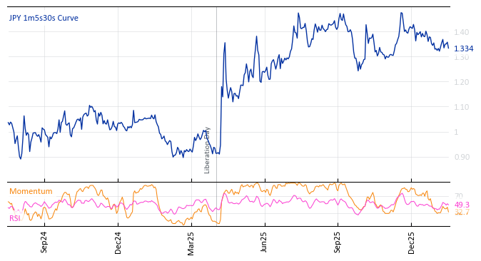 JPY 1m5s30s Curve