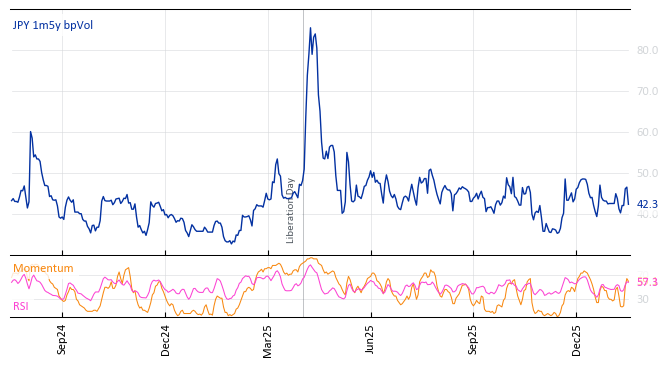 JPY 1m5y bpVol