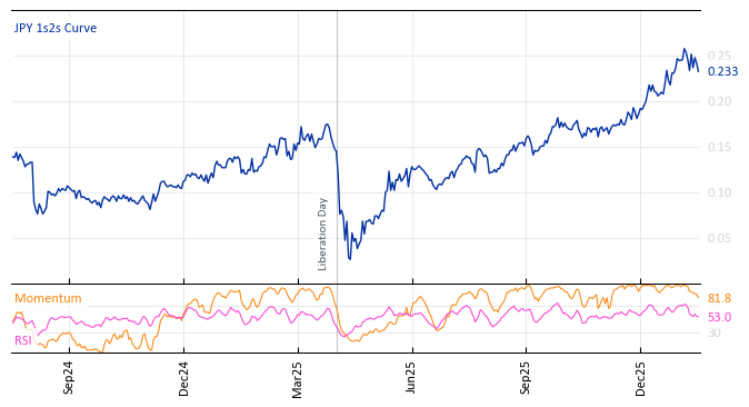 JPY 1s2s Curve