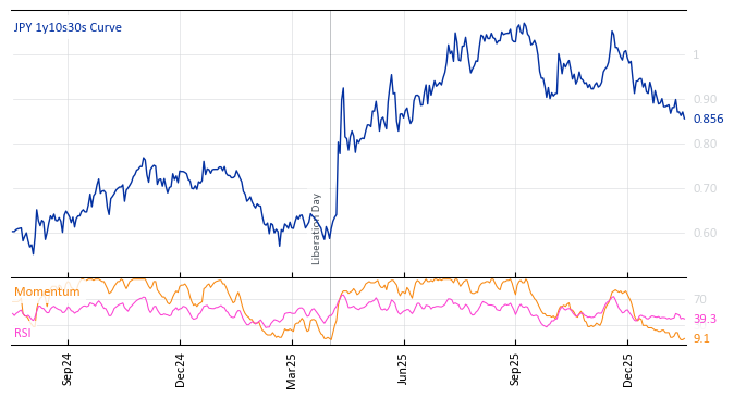 JPY 1y10s30s Curve