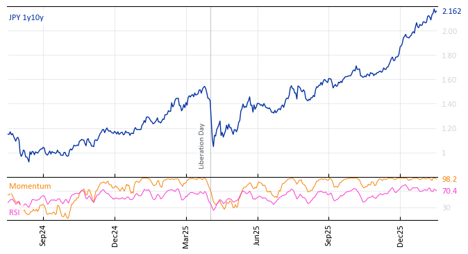 JPY 1y10y