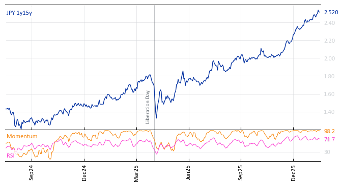 JPY 1y15y