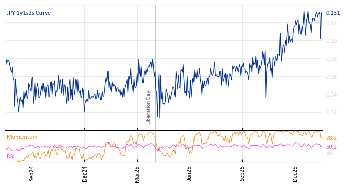 JPY 1y1s2s Curve