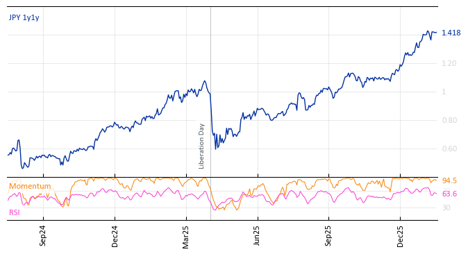 JPY 1y1y