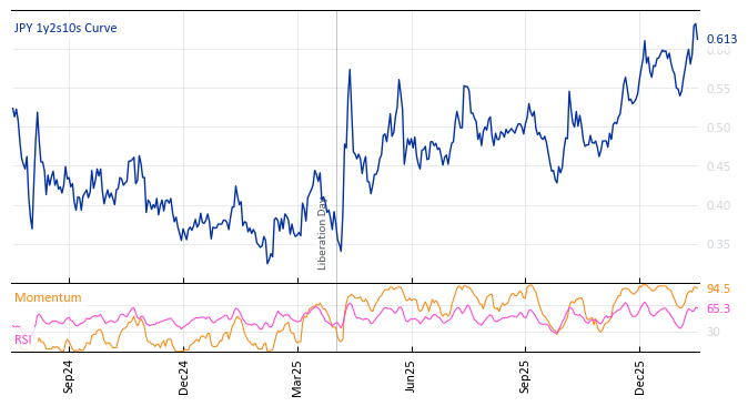 JPY 1y2s10s Curve
