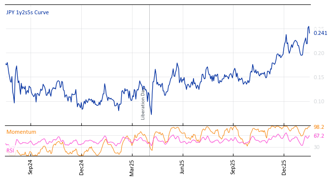 JPY 1y2s5s Curve