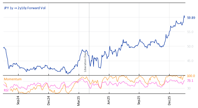 JPY 1y->2y10y Forward Vol