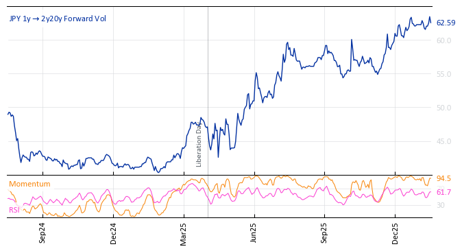 JPY 1y->2y20y Forward Vol