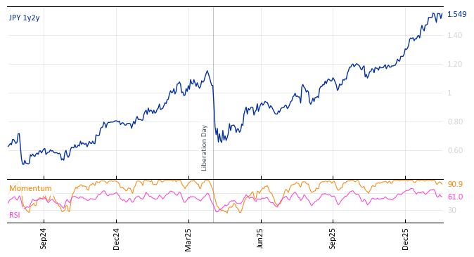 JPY 1y2y