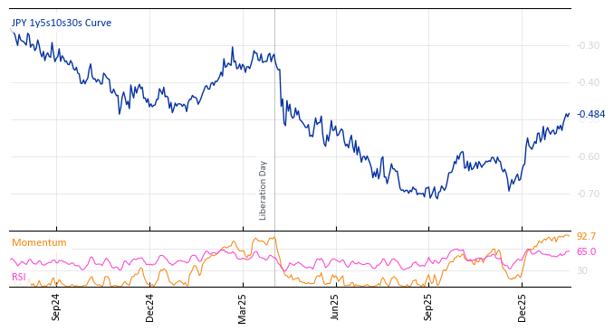 JPY 1y5s10s30s Curve