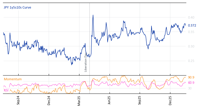 JPY 1y5s10s Curve