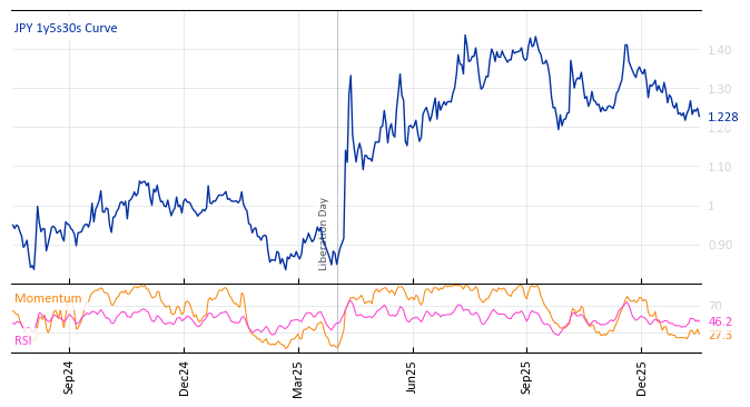 JPY 1y5s30s Curve