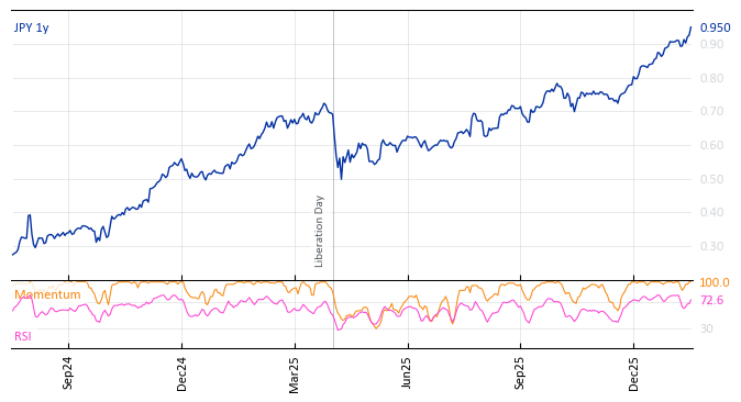 JPY 1y