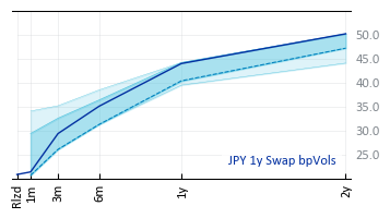 JPY 1y Swap bpVols