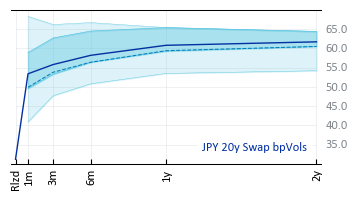 JPY 20y Swap bpVols
