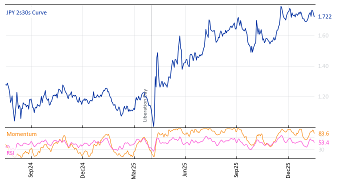 JPY 2s30s Curve