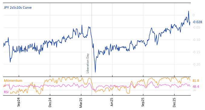 JPY 2s5s10s Curve