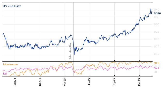JPY 2s5s Curve