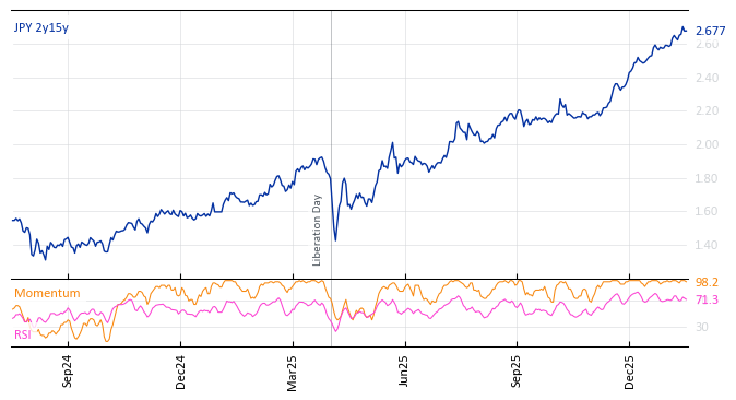 JPY 2y15y