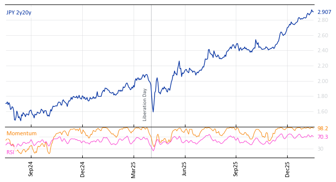 JPY 2y20y