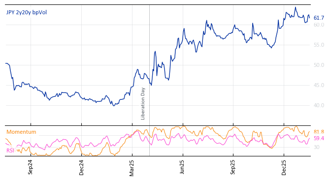 JPY 2y20y bpVol