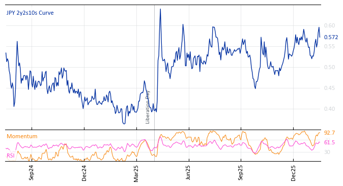 JPY 2y2s10s Curve