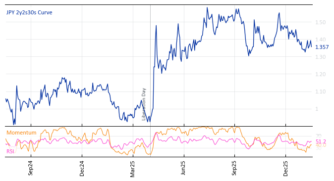 JPY 2y2s30s Curve