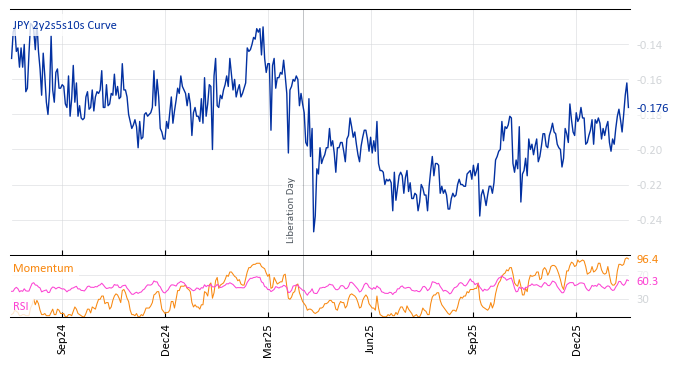 JPY 2y2s5s10s Curve