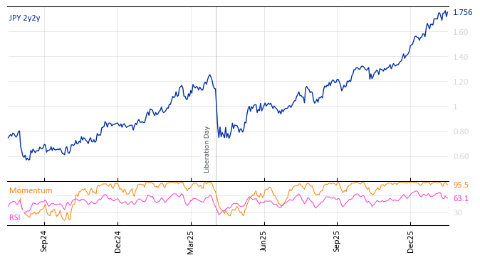JPY 2y2y