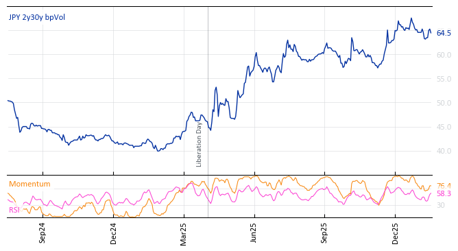 JPY 2y30y bpVol
