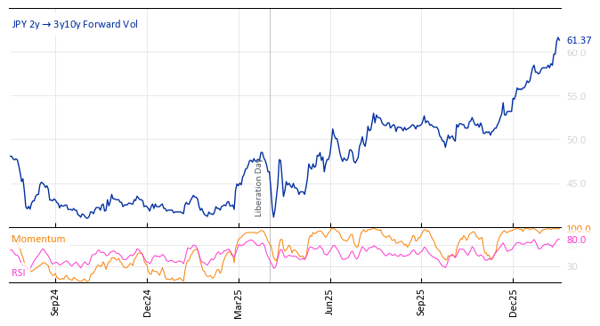 JPY 2y->3y10y Forward Vol