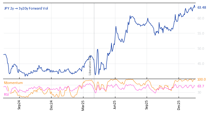 JPY 2y->3y20y Forward Vol