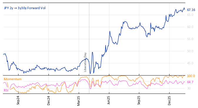 JPY 2y->3y30y Forward Vol