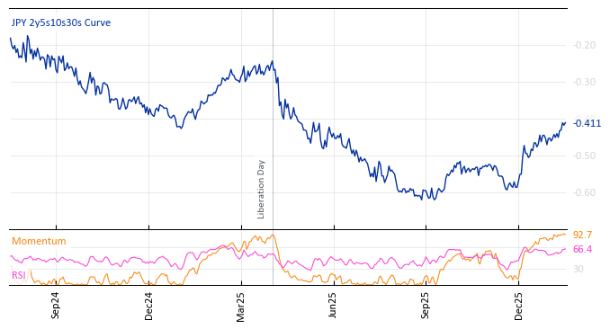 JPY 2y5s10s30s Curve