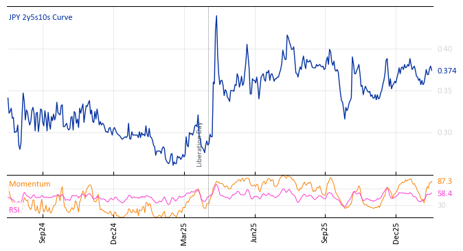 JPY 2y5s10s Curve