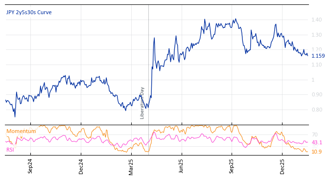 JPY 2y5s30s Curve