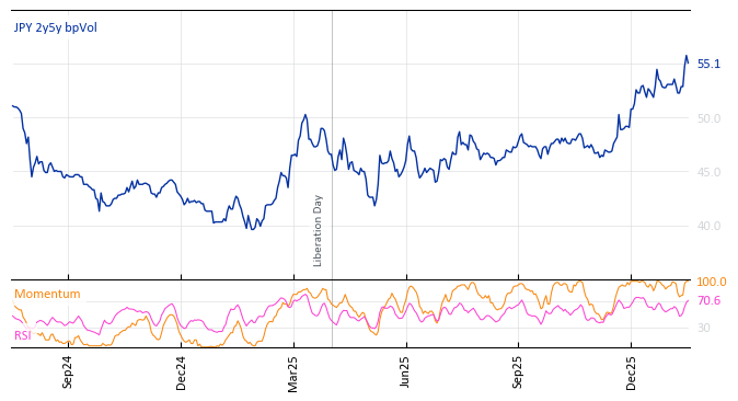 JPY 2y5y bpVol