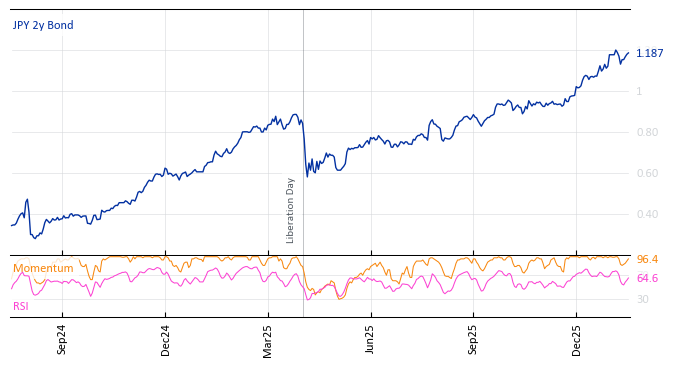 JPY 2y Bond