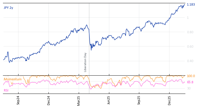 JPY 2y