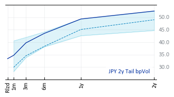 JPY 2y Tail bpVol