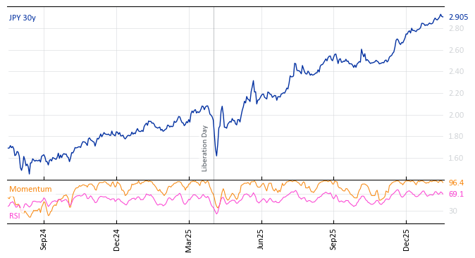 JPY 30y