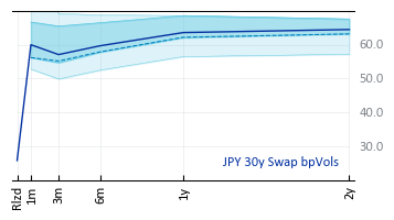 JPY 30y Swap bpVols