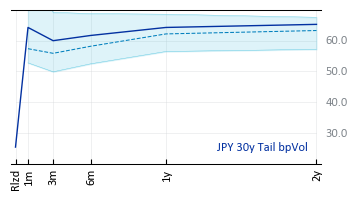 JPY 30y Tail bpVol