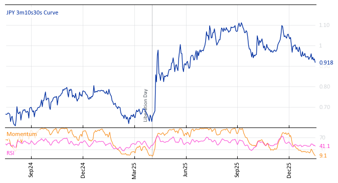 JPY 3m10s30s Curve