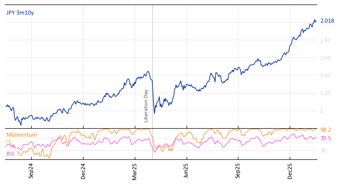 JPY 3m10y