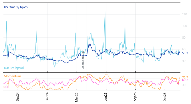JPY 3m10y bpVol