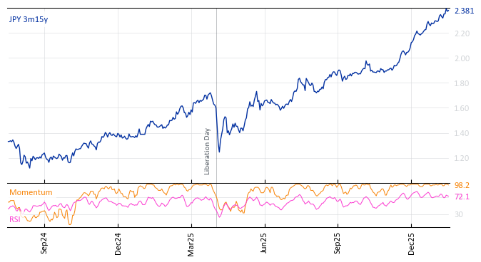 JPY 3m15y
