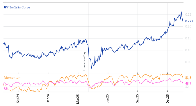 JPY 3m1s2s Curve